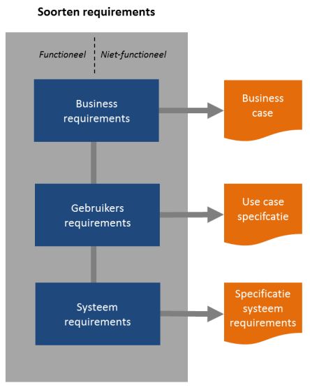 requirements business case use case soorten